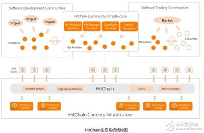 HitChain 基于区块链的去中心化开源软件社区新范式