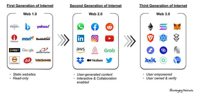 区块链如何支撑Web3.0？—— 核心技术与生态服务解析